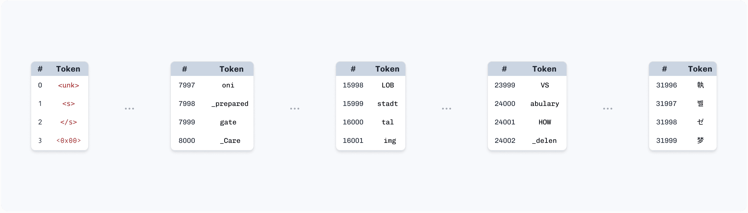 A visualization showing 20 tokens from Mistral-7b-v0.1's vocabulary of 32,000 tokens