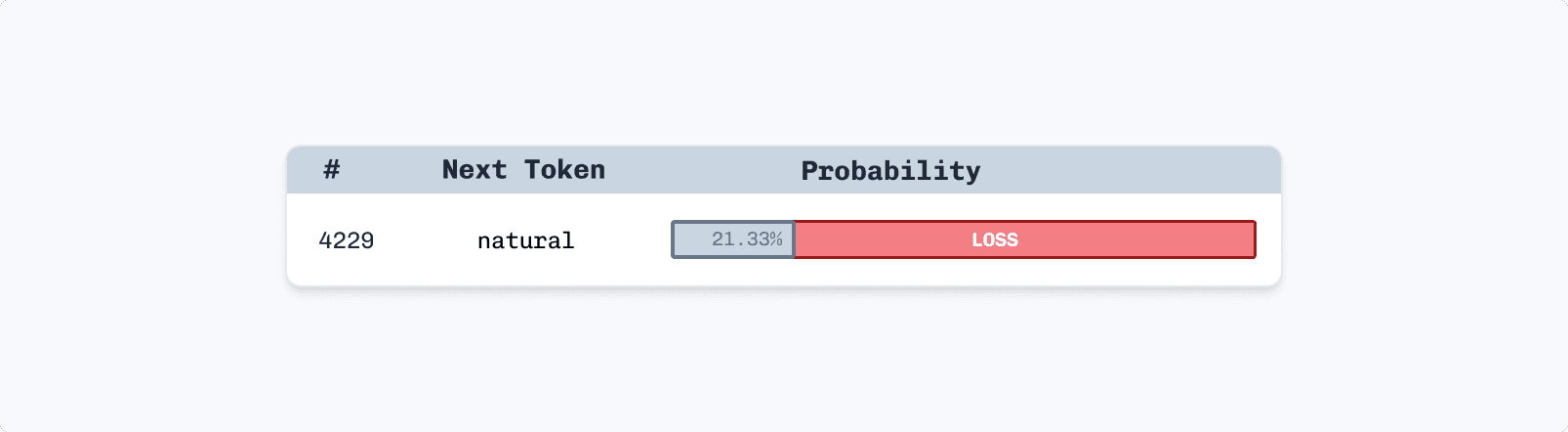 Example of loss calculation based on probability assigned to the removed token