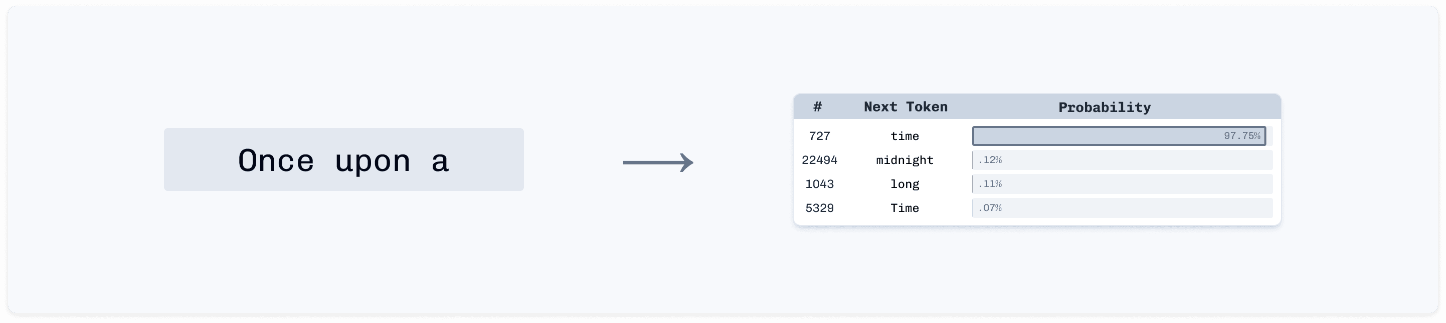 Example of specific language pattern showing high probability for 'time' after 'Once upon a'