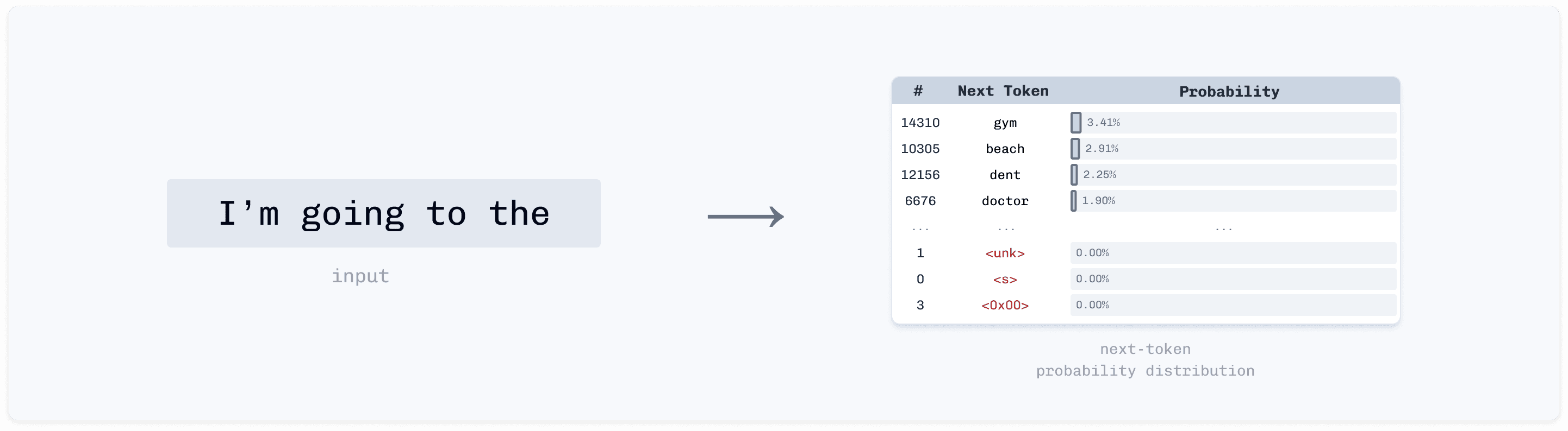 Visualization of next-token probability distribution showing top 4 and bottom 3 probabilities