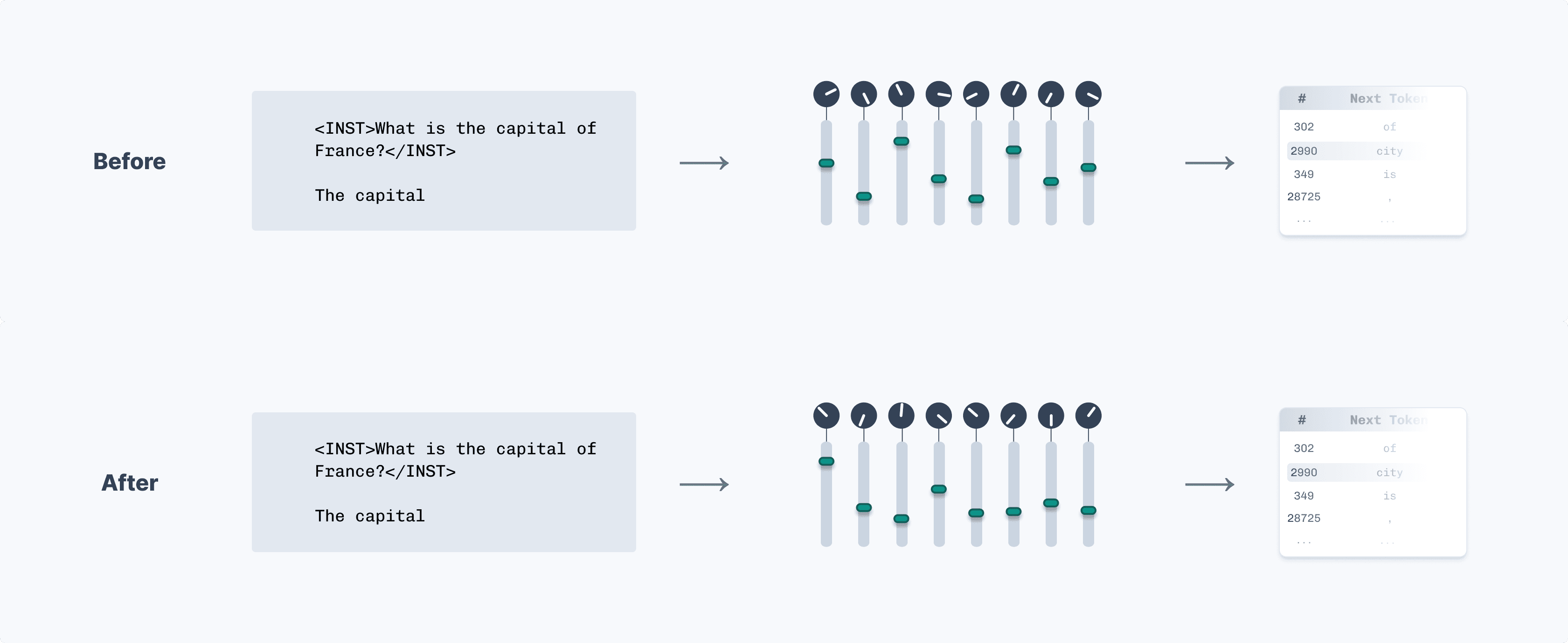 Visualization of how instruction fine-tuning shapes model responses