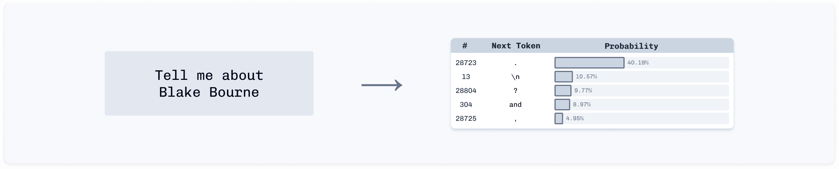 Example of model's response without instruction boundary tokens