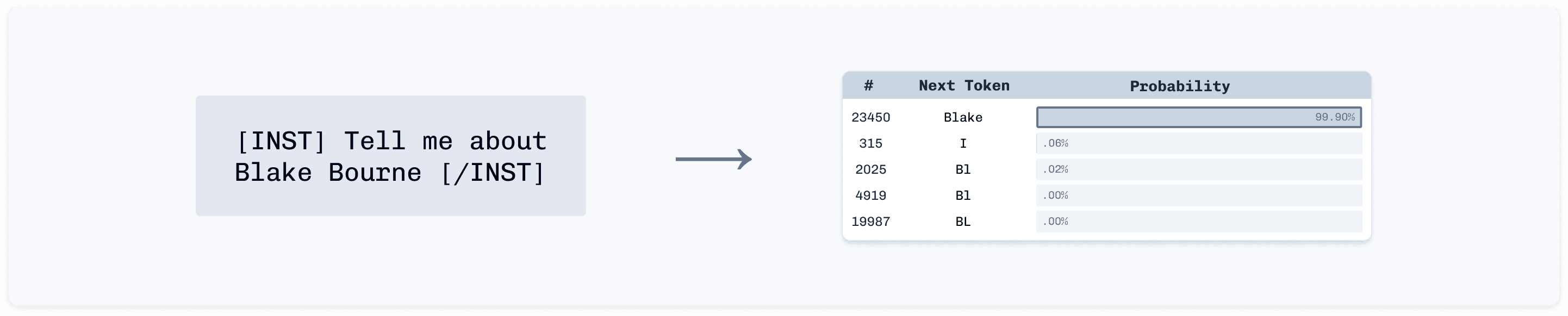 Example of model's response with instruction boundary tokens