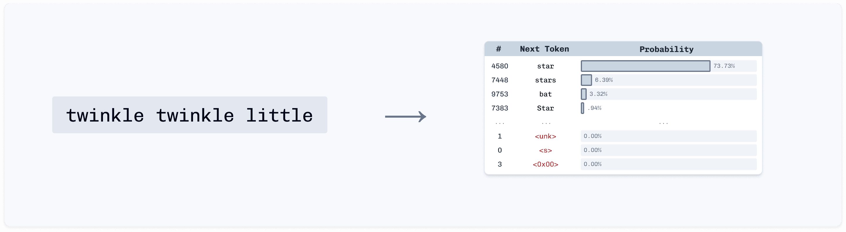 Example of how the model calculates probability distributions for different input sequences