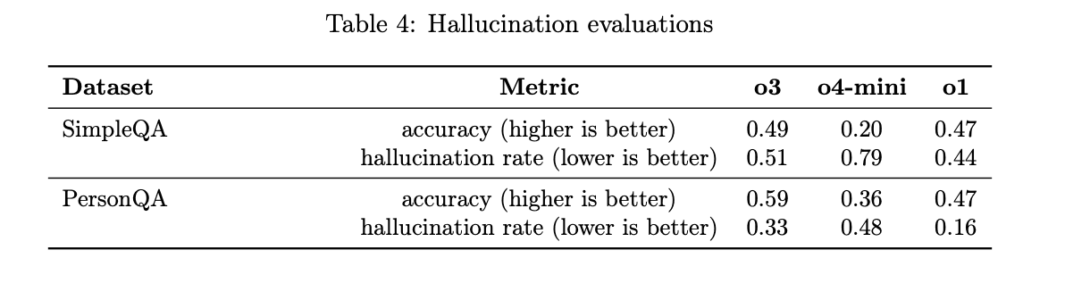 Graph showing hallucination rates in different OpenAI models