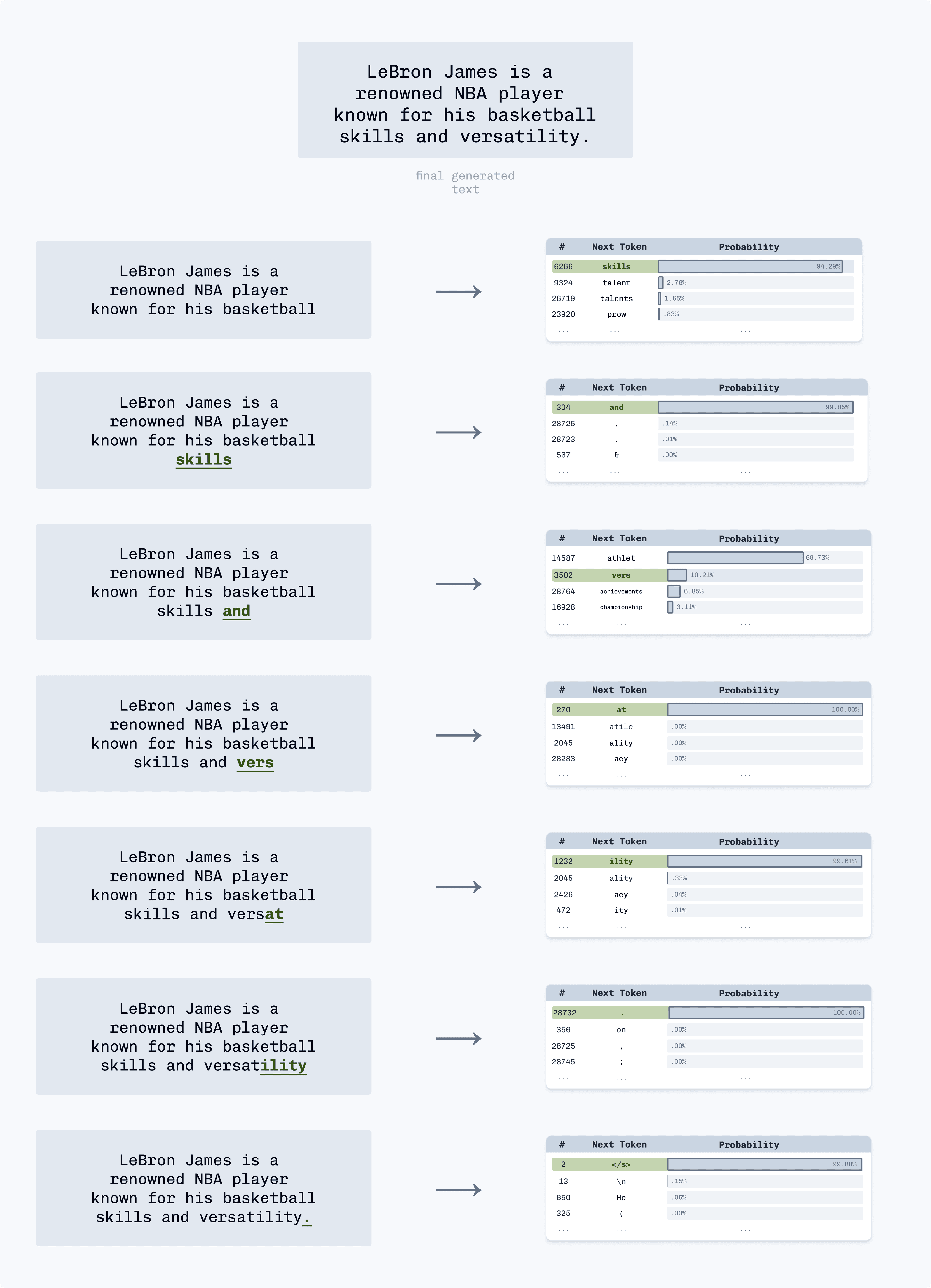 Step-by-step visualization of Mistral's text generation process about LeBron James, with sampled tokens highlighted in green