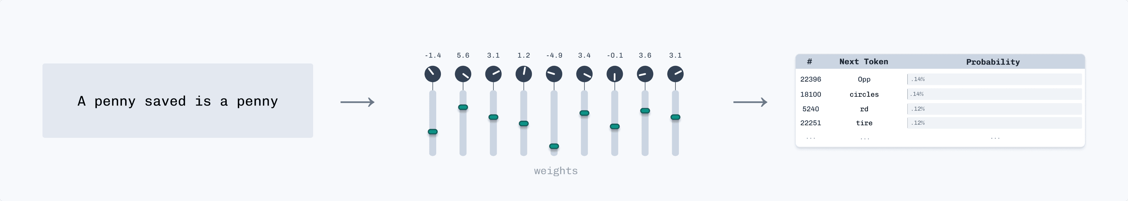 Visualization of untrained model's random weights and meaningless probability distributions