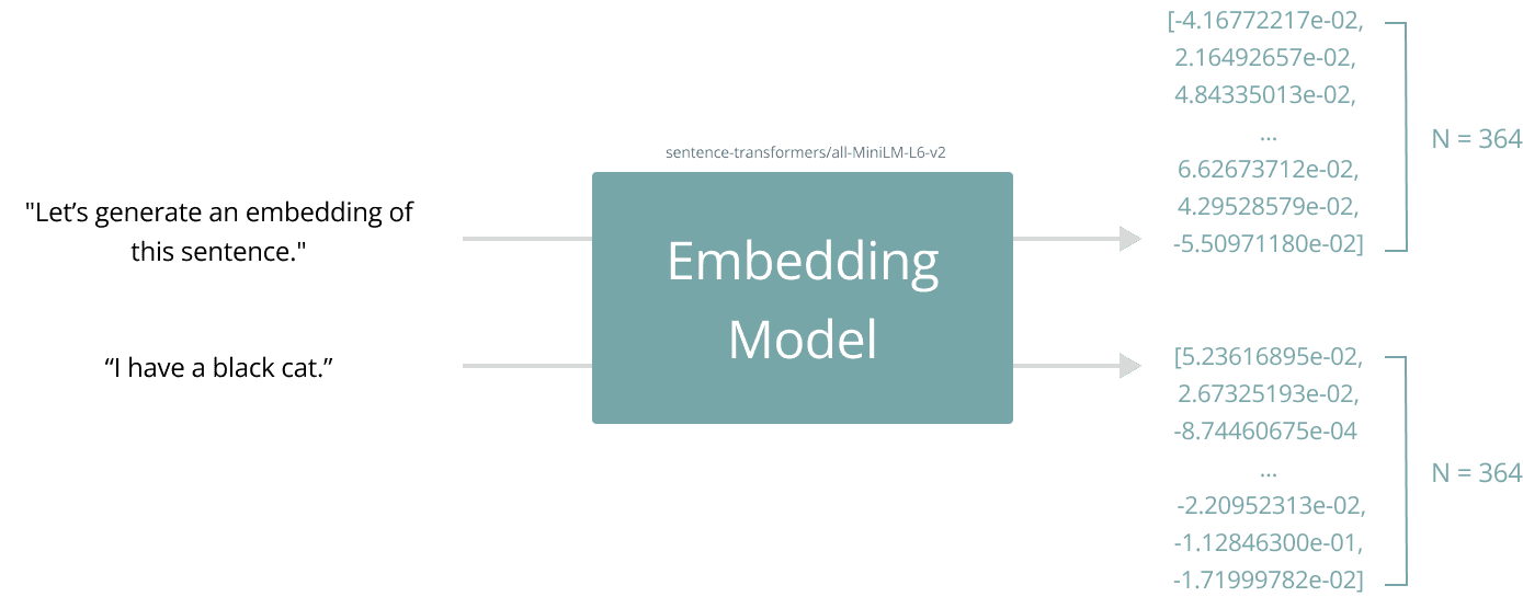 The dimension of the embedding model